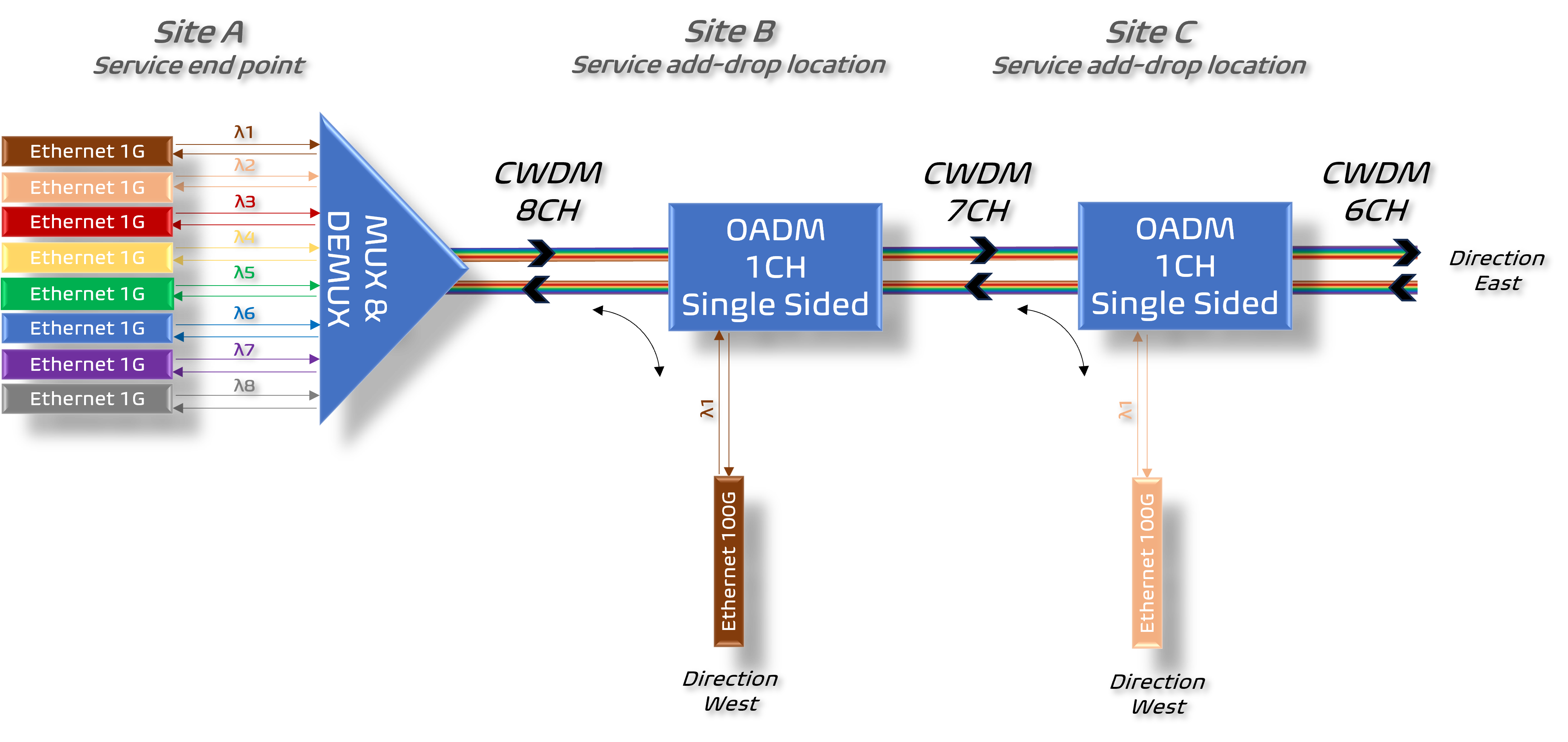 CWDM linear add-drop topology